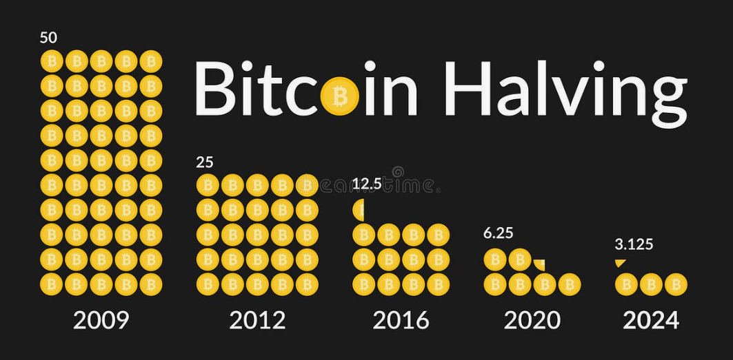 Bitcoin Halving Tamamlandı! Piyasalar Ne Bekliyor?