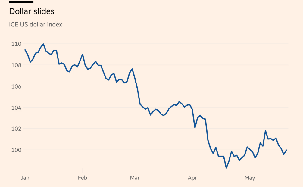 Dolar’da hezimet günleri