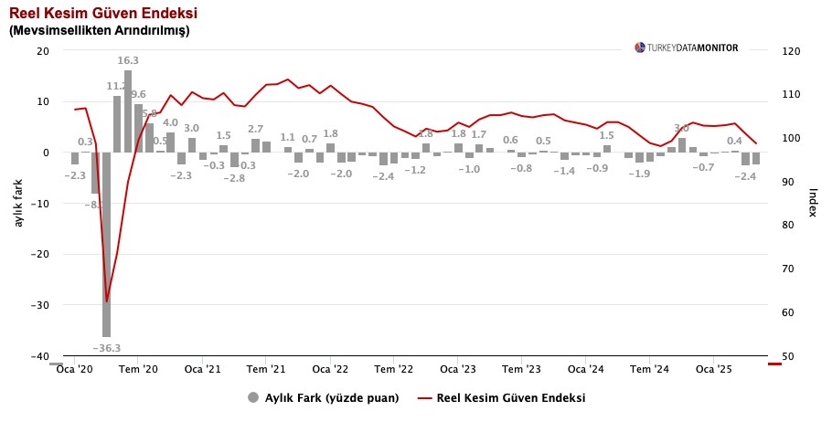 Ekonomide İkinci Çeyrek Alarmı: Yavaşlama Sinyalleri Tüm Sektörlere Yayılıyor