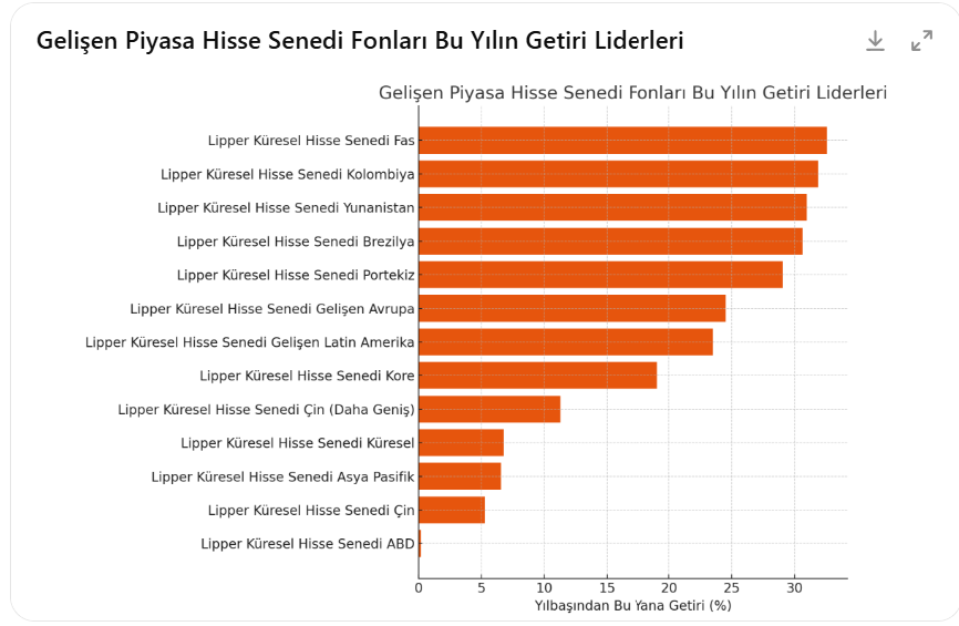 Gelişen Piyasa Hisse Fonları  Yatırımcıları Cezbediyor, Borsa yaya kalıyor