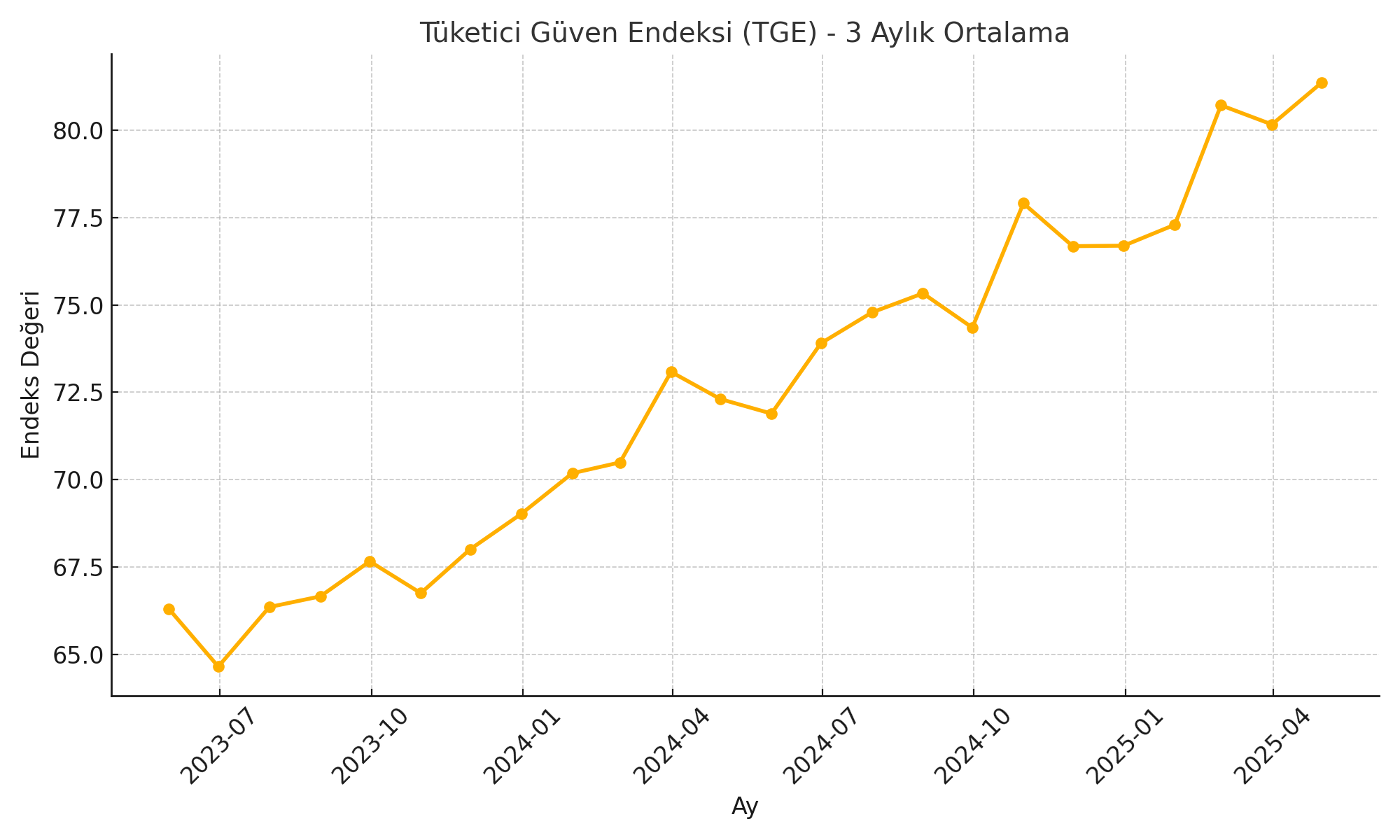 Makro Bakış: Tüketici Güven Endeksi