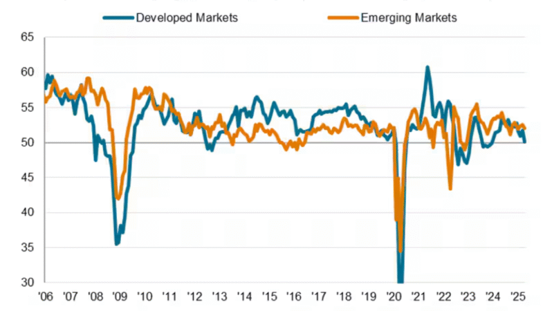S&P Global: Gelişen Piyasalarda Büyüme Yavaşlıyor, Güven Beş Yılın En Düşük Seviyesine Geriledi