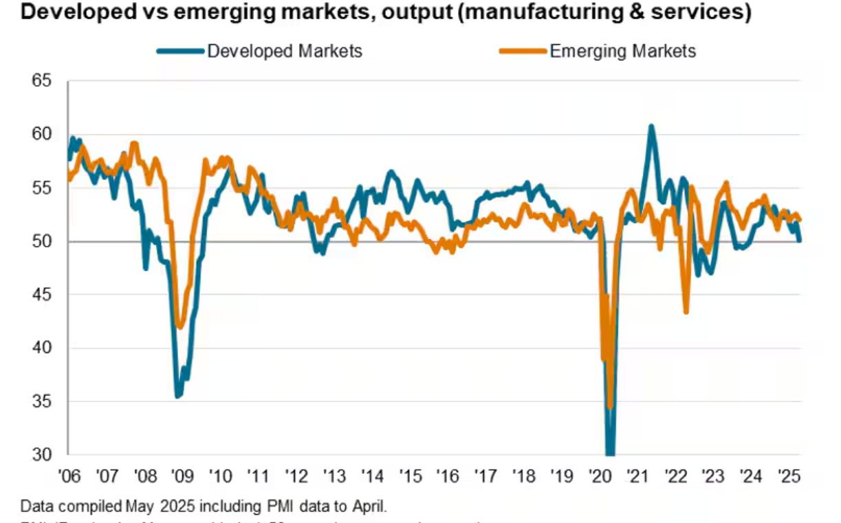 S&P Global: Gelişen Piyasalarda Büyüme Yavaşlıyor, Güven Beş Yılın En Düşük Seviyesine Geriledi