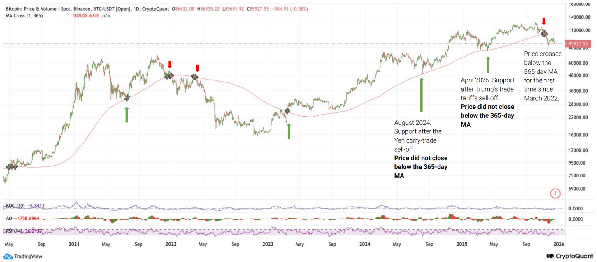Bitcoin: 5 Grafik, 2026 Başlarında Olası Bir Ayı Piyasasına İşaret Ediyor!