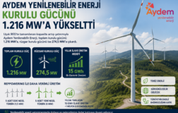 Aydem Yenilenebilir Enerji Kurulu Gücünü 1.216 MW’a Yükseltti