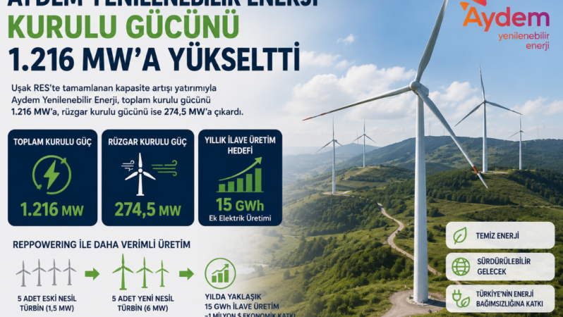 Aydem Yenilenebilir Enerji Kurulu Gücünü 1.216 MW’a Yükseltti