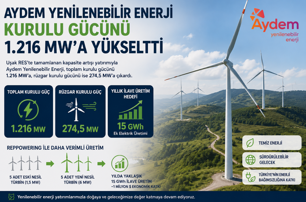 Aydem Yenilenebilir Enerji Kurulu Gücünü 1.216 MW’a Yükseltti