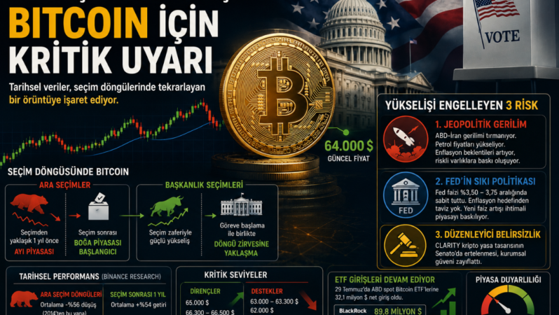 ABD Seçimleri Yaklaşırken Bitcoin İçin Kritik Uyarı: Tarih Tekrar Edecek mi?