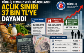 TÜRK-İŞ Temmuz Verilerini Açıkladı: Açlık Sınırı 37 Bin TL’ye Dayandı