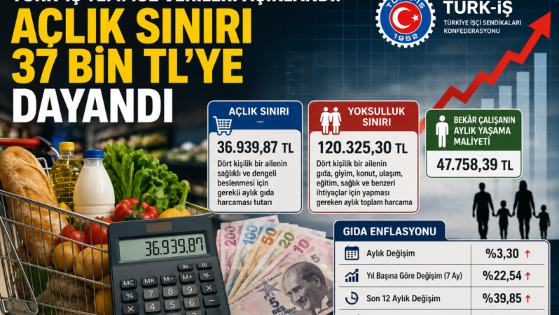 TÜRK-İŞ Temmuz Verilerini Açıkladı: Açlık Sınırı 37 Bin TL’ye Dayandı