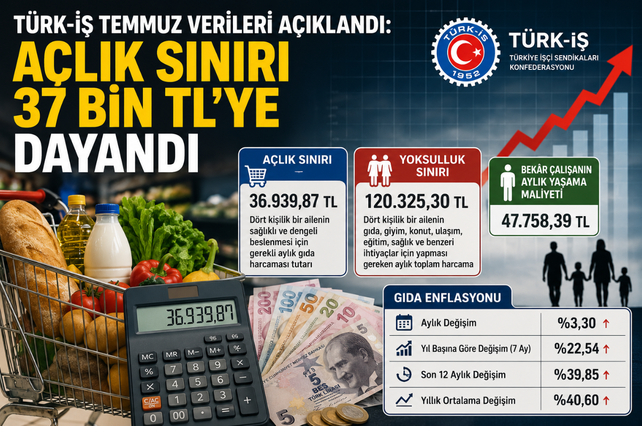 TÜRK-İŞ Temmuz Verilerini Açıkladı: Açlık Sınırı 37 Bin TL’ye Dayandı